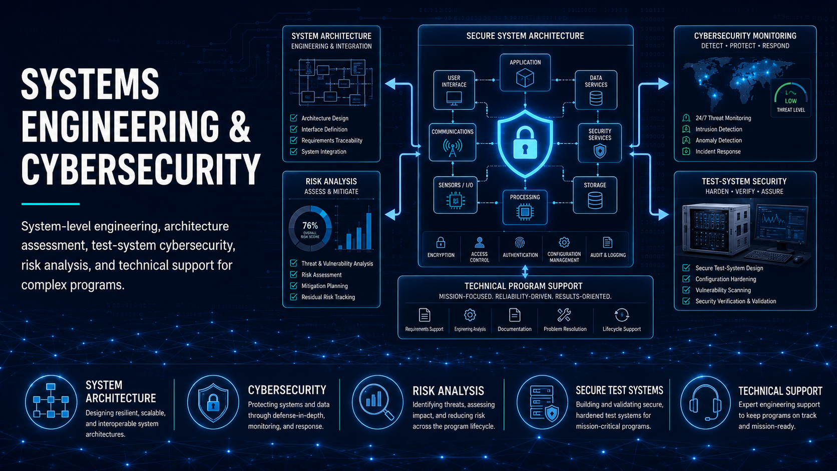 System-level engineering, architecture assessment, test-system cybersecurity, risk analysis, and technical support for complex programs.