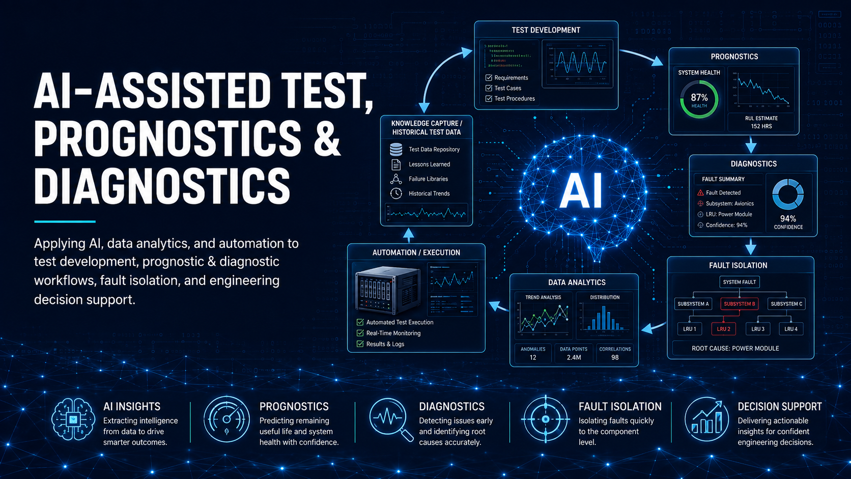 Applying AI, data analytics, and automation to test development, prognostic & diagnostic workflows, fault isolation, and engineering decision support.